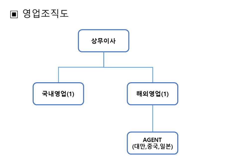 이미지: 영업조직도