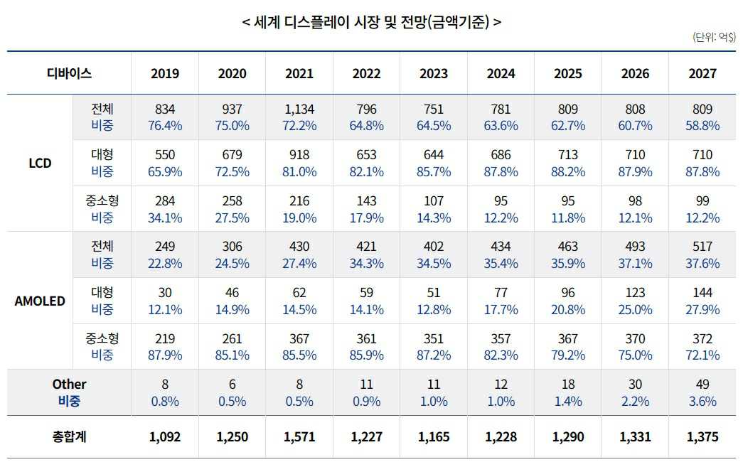 이미지: 글로벌 디스플레이 시장 전망