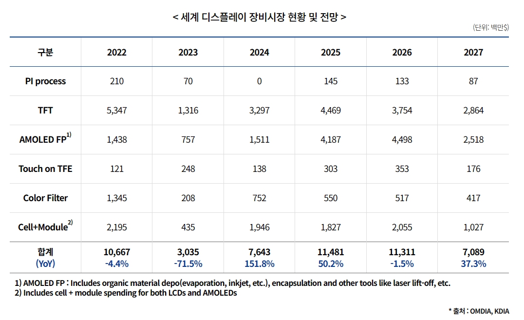 이미지: 글로벌 디스플레이 장비시장 현황 및 전망
