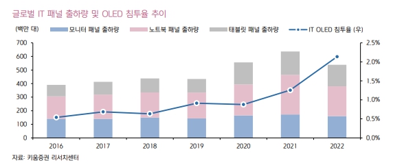 이미지: 글로벌 it 패널 출하량 및 oled 침투율 추이