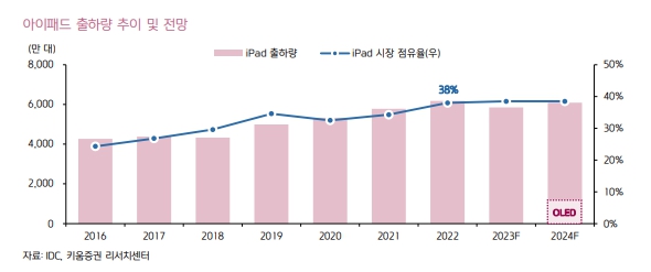 이미지: 아이패드 출하량 추이 및 전망