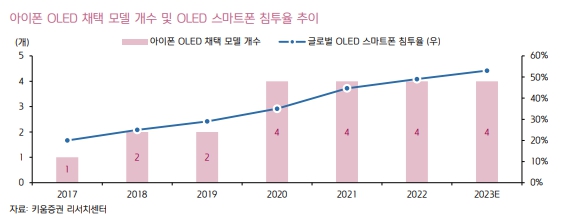이미지: 아이폰 oled 채택 모델 개수 및 oled 스마트폰 침투율 추이