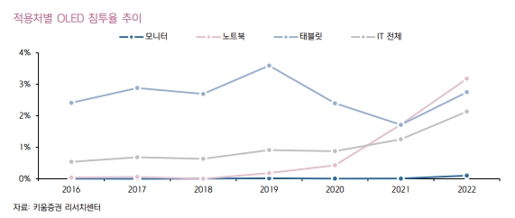 이미지: 적용처별 oled 침투율 추이