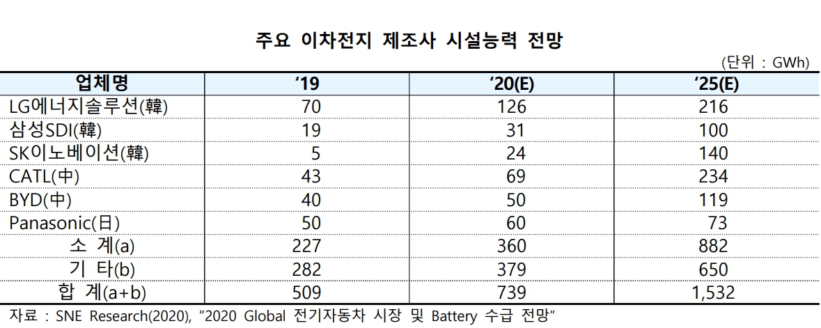 이미지: 주요 이차전지 시설능력 전망