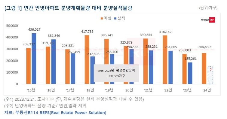이미지: 연간 민영아파트 계획물량 대비 분양 실적 물량