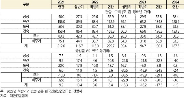 이미지: 2024년 국내건설 수주전망