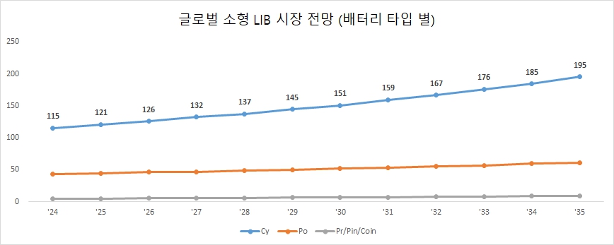 이미지: 글로벌 소형 lib 시장 전망 (배터리 타입 별, 억 셀)