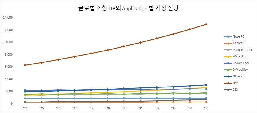 이미지: 글로벌 소형 lib의 application 별 시장 전망 (백만 셀)