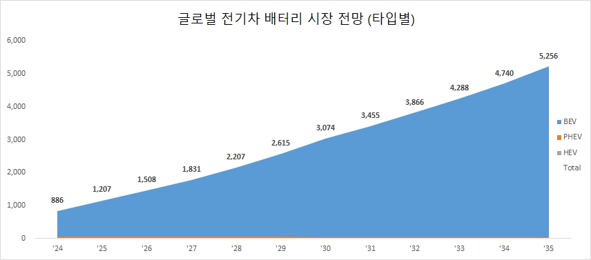 이미지: 글로벌 전기차 배터리 시장 전망 (타입별)