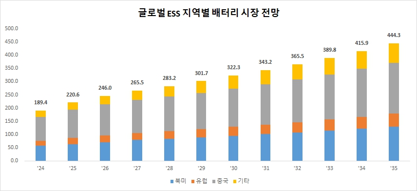 이미지: 글로벌 ess 지역별 배터리 시장 전망
