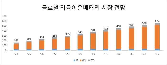 이미지: 글로벌 lib 시장 전망 (금액, 셀 가격 기준)