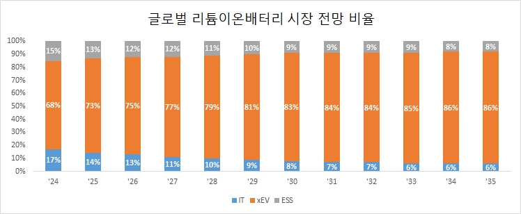 이미지: 글로벌 lib cell 시장 전망 비율