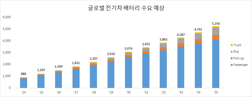 이미지: 전기차용 배터리 수요전망
