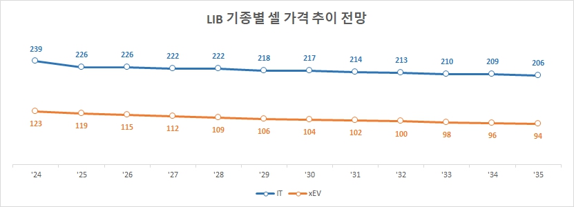 이미지: lib 기종별 셀 가격 추이 전망