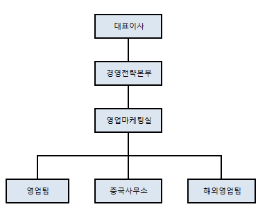 이미지: 영업조직(15기)