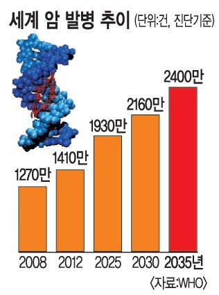 이미지: [세계 암 발병 추이-1]