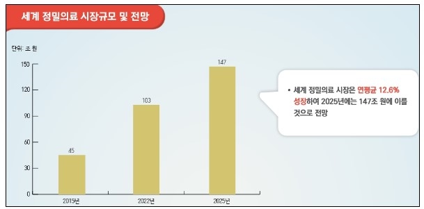 이미지: [세계 정밀의료 시장규모 및 전망]