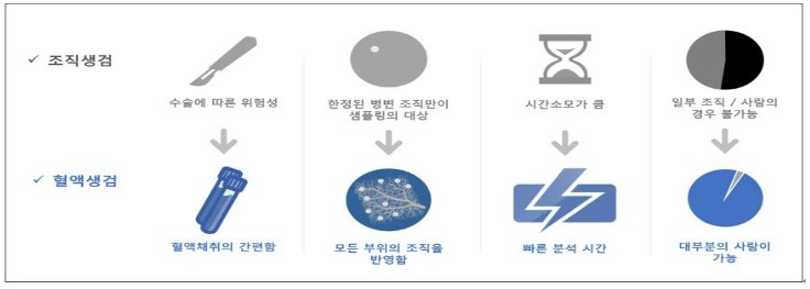 이미지: [조직생검과 비교한 액체생검의 장점]