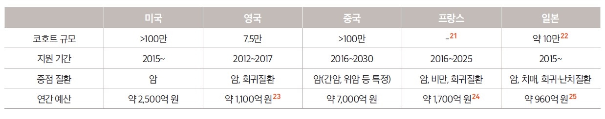 이미지: [주요국의 정밀의학 연구지원 현황]