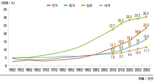이미지: [65세 노인 인구비중 증가 현황]