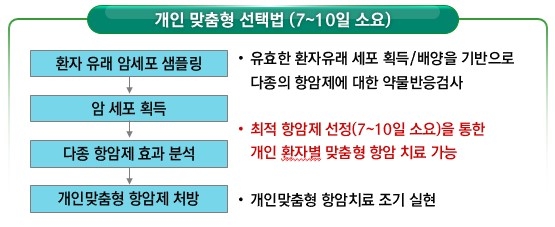 이미지: [CTC활용 액체생검(Liquid biopsy) 기반 항암제 선택 과정]