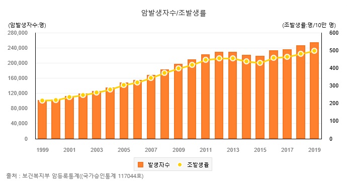 이미지: 국내암발생자수_조사망률