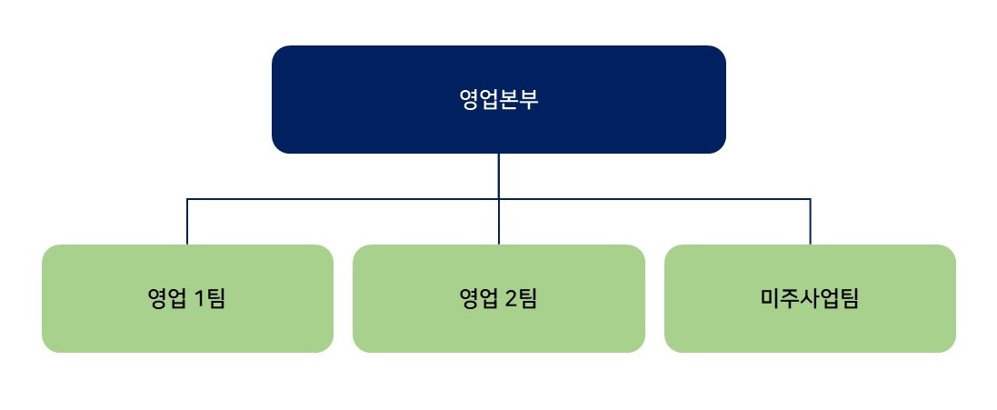 이미지: 마케팅조직도