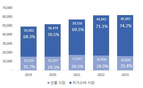 이미지: 선물수요와 자가소비 수요의 차이