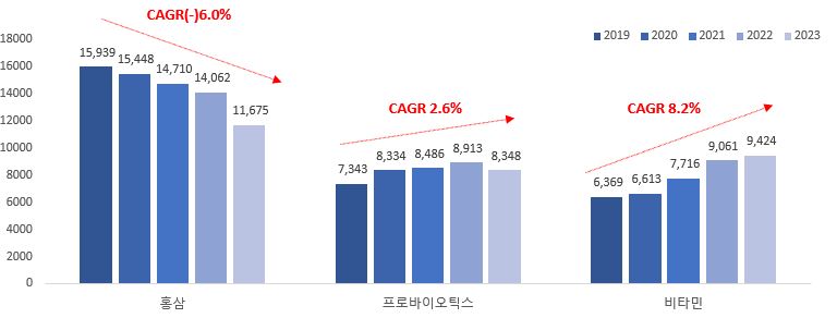 이미지: 최상위 기능성원료 제품의 판매액 추이