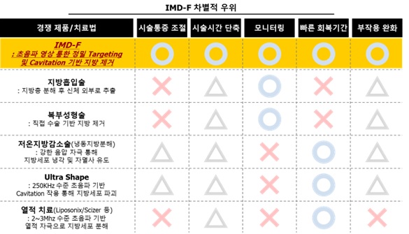 이미지: IMD-F의 경쟁제품과의 차별점