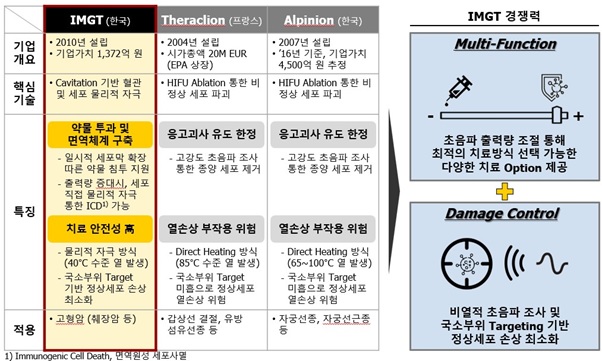 이미지: IMD10의 경쟁사 대비 경쟁력