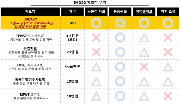 이미지: IMD20의 기존치료법과의 차별점