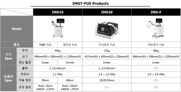 이미지: IMGT-FUS 관련 제품 라인업