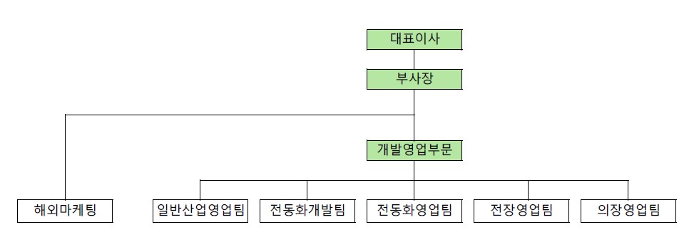 이미지: 판매조직도