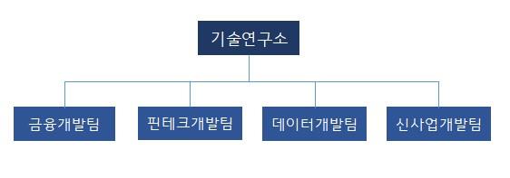 이미지: 기술연구소 조직도 20231231