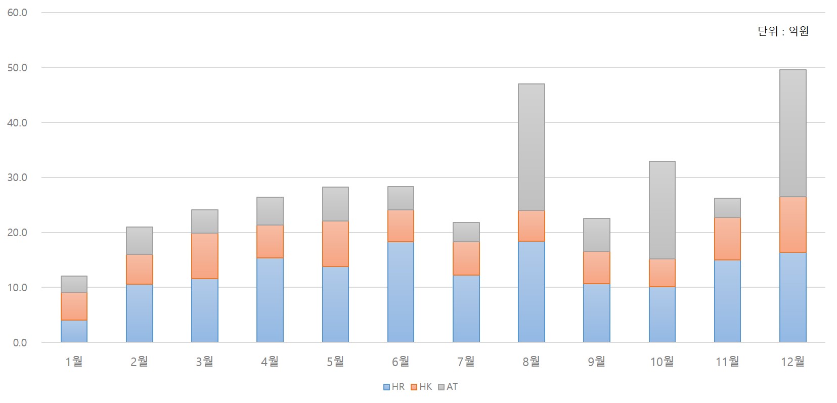 이미지: 2024년 월별 매출액(사업부별 매출)