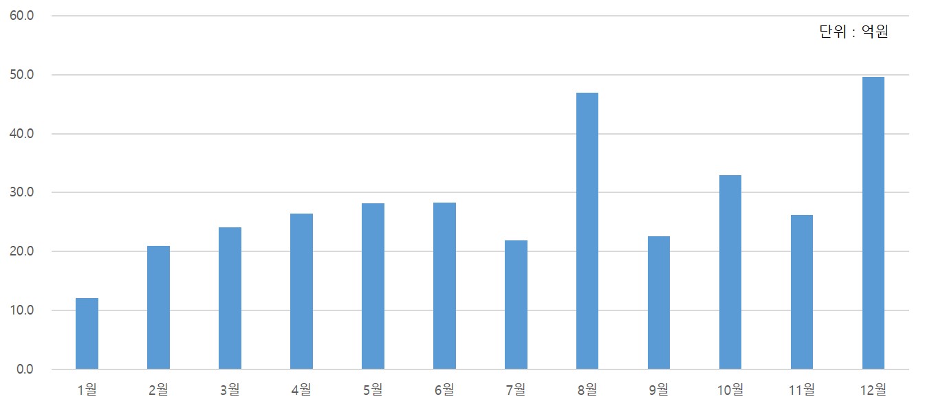 이미지: 2024년 월별 매출액(전사업부)