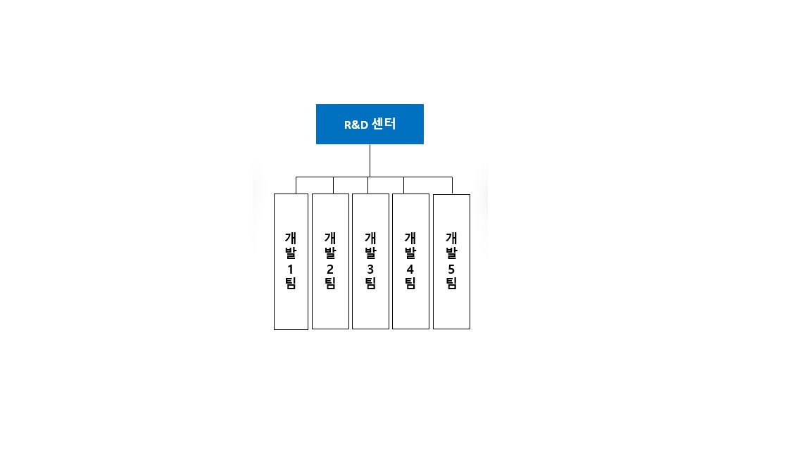 이미지: 기술연구소 조직도