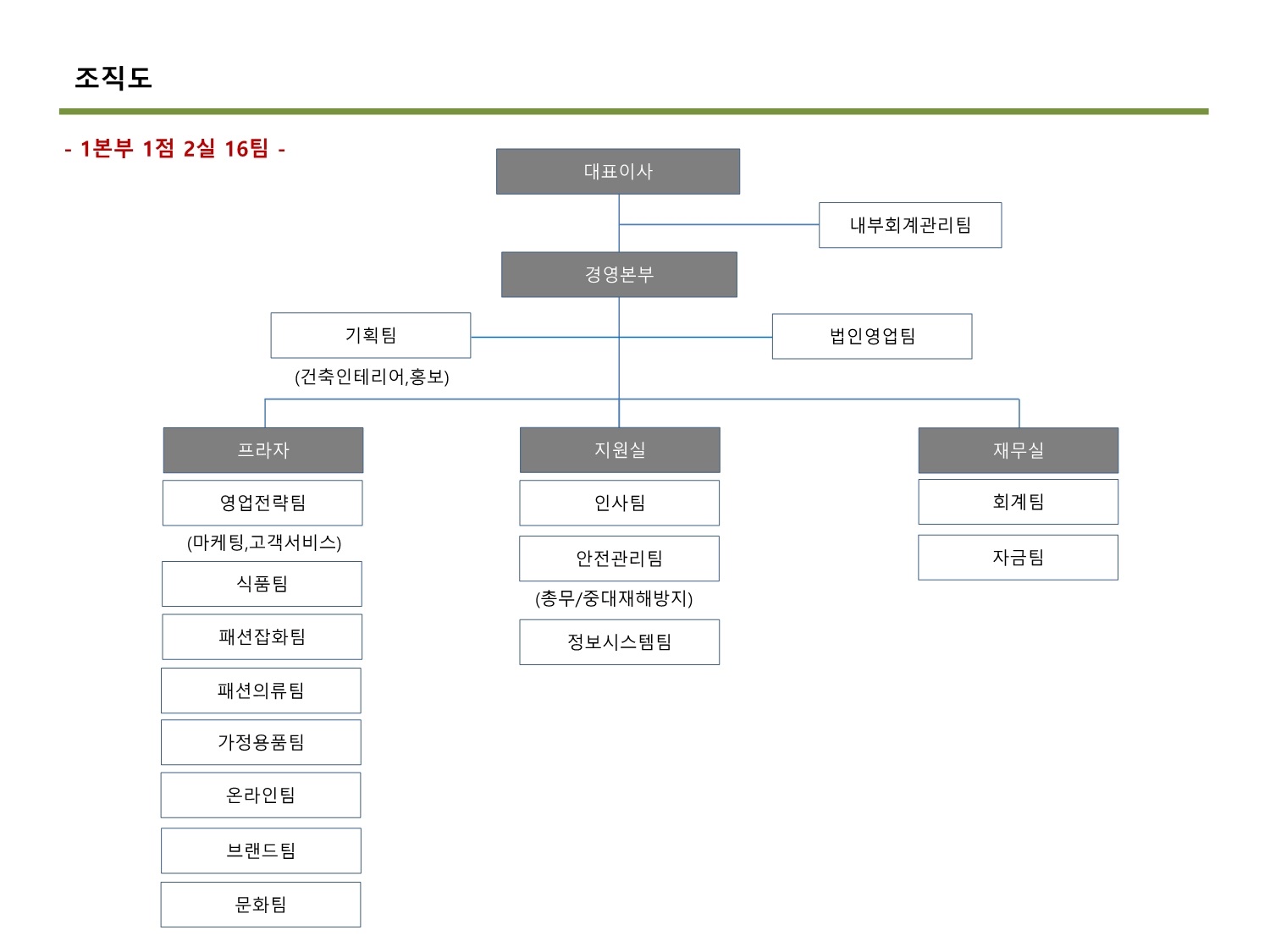 대구백화점] 사업보고서(일반법인)