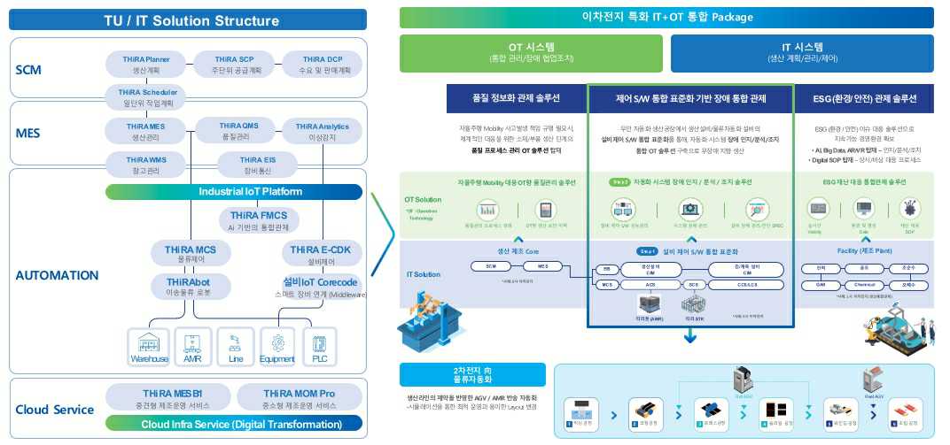이미지: 이차전지 특화 서비스 솔루션패키지 구성
