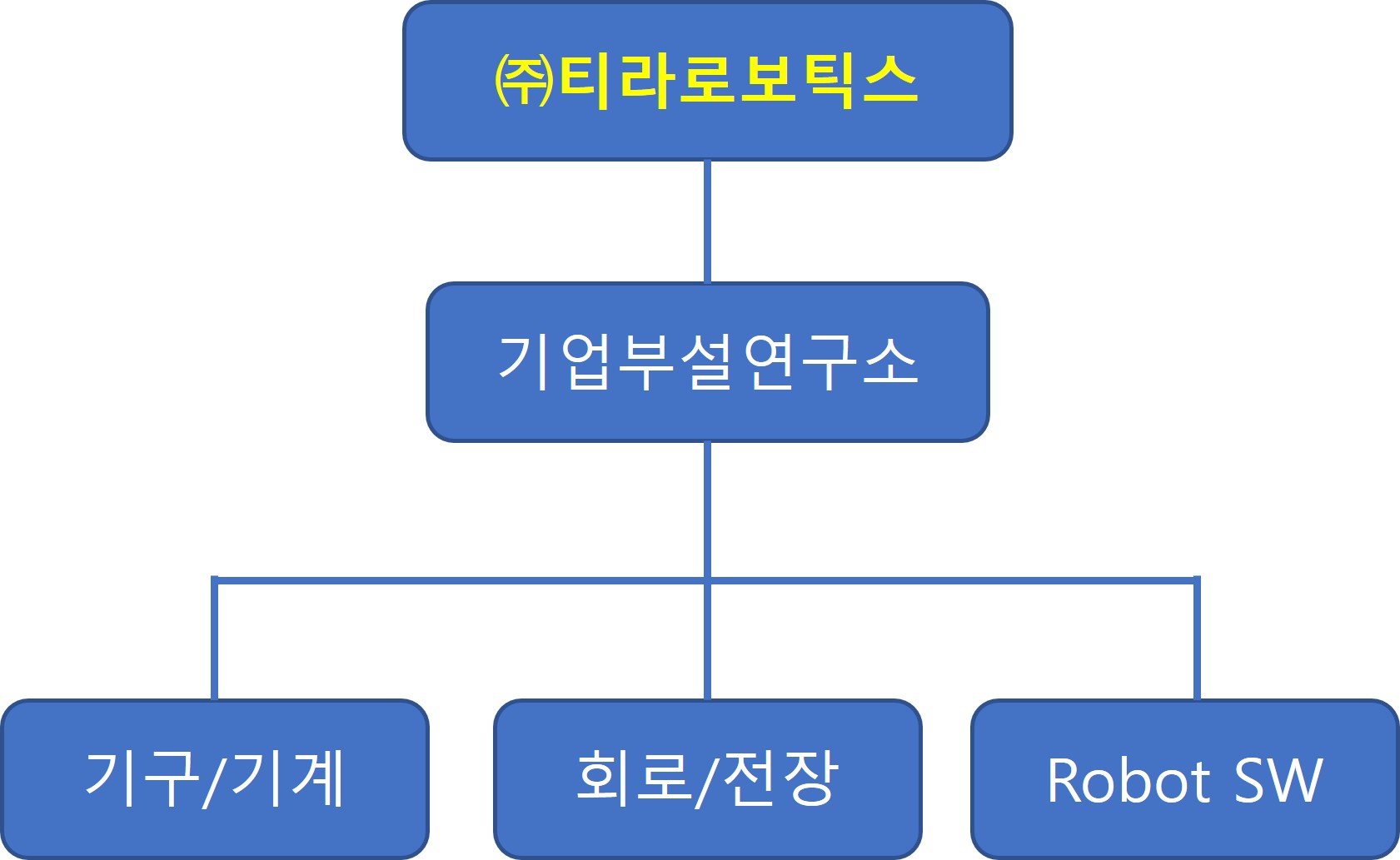 이미지: (주)티라로보틱스 연구개발조직도