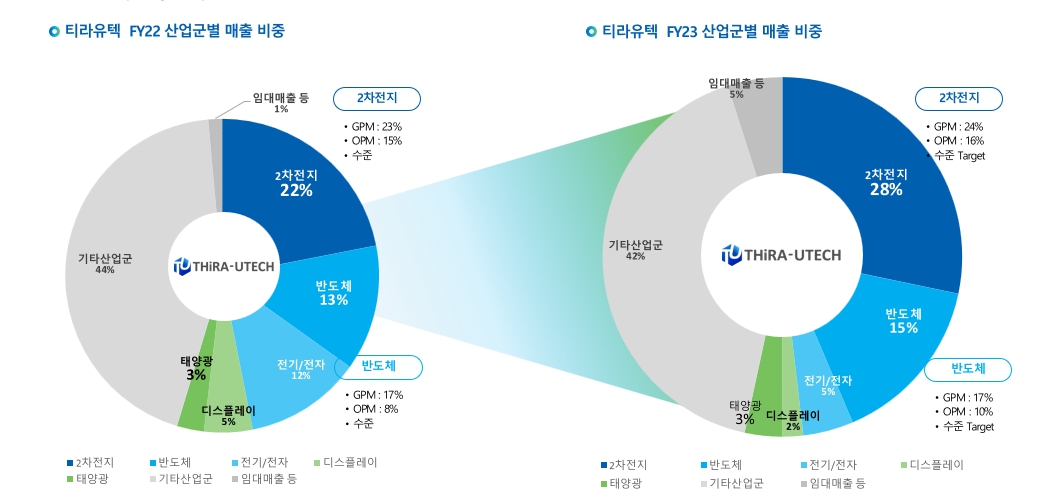 이미지: fy23 산업군별 매출비중