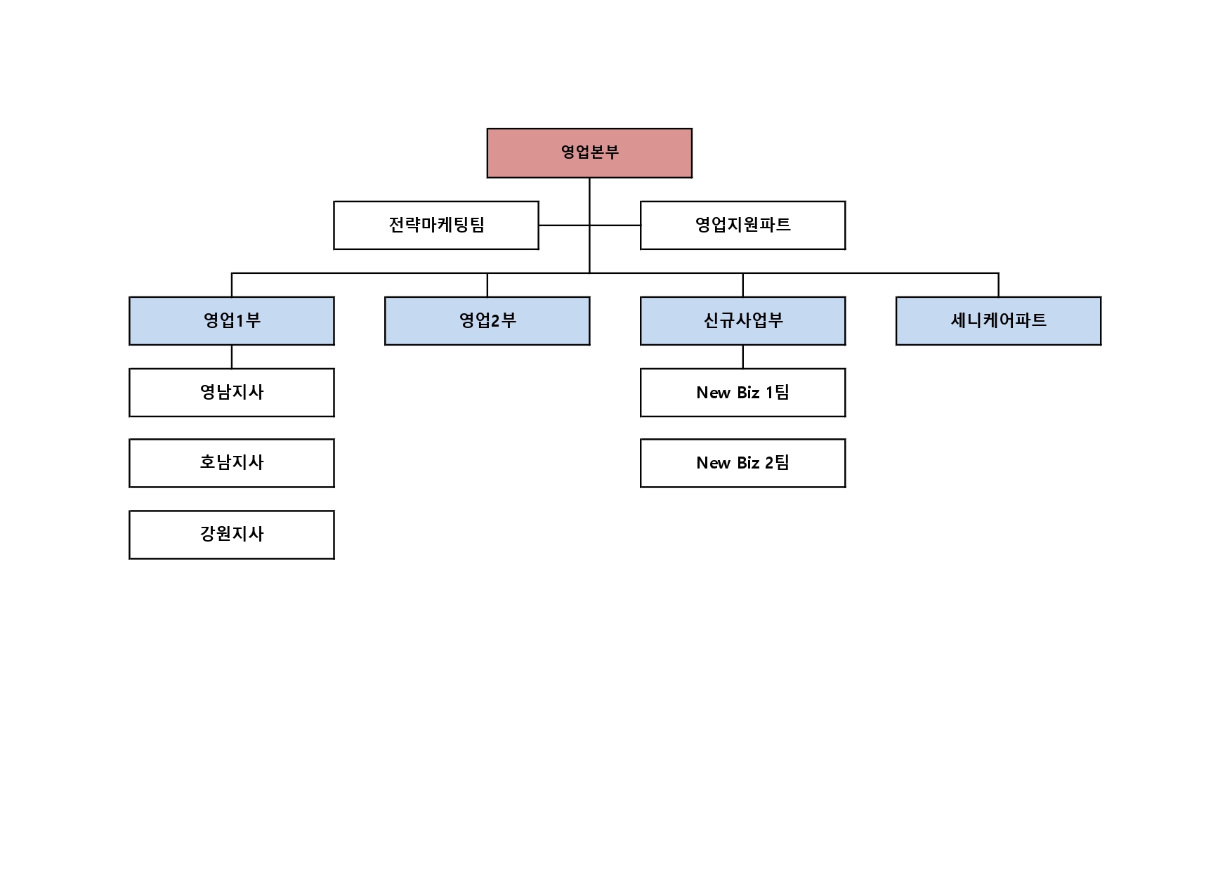 이미지: 영업본부 조직도