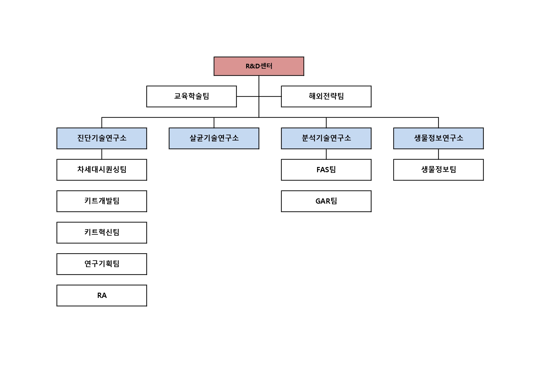 이미지: R&D센터 조직도