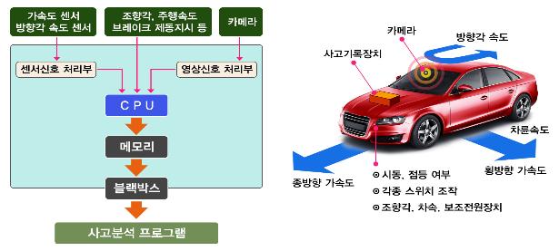 이미지: [블랙박스 구성도]