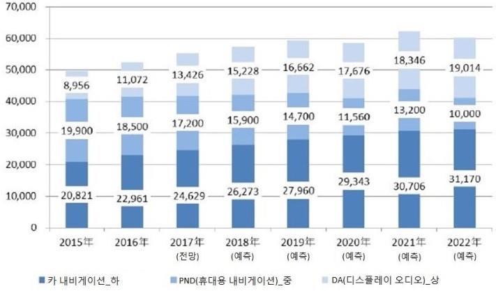 이미지: [카 내비게이션/PND/DA 세계시장 추이와 예측]