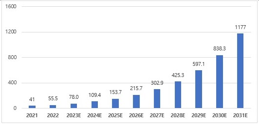 이미지: 글로벌 Flexible OLED 시장 성장 전망