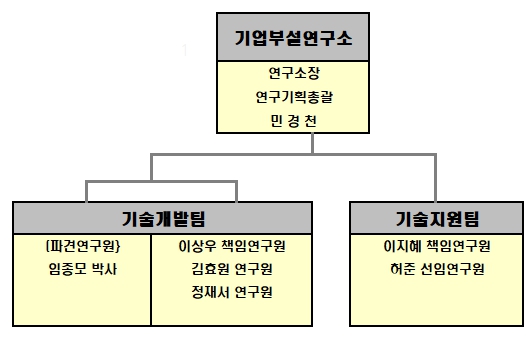 이미지: - 기업부설연구소 조직도 -
