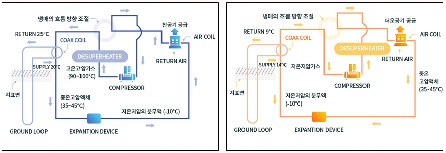 이미지: - 지열에너지 활용 냉난방시스템 -