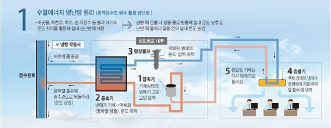 이미지: - 수열에너지냉난방원리 -